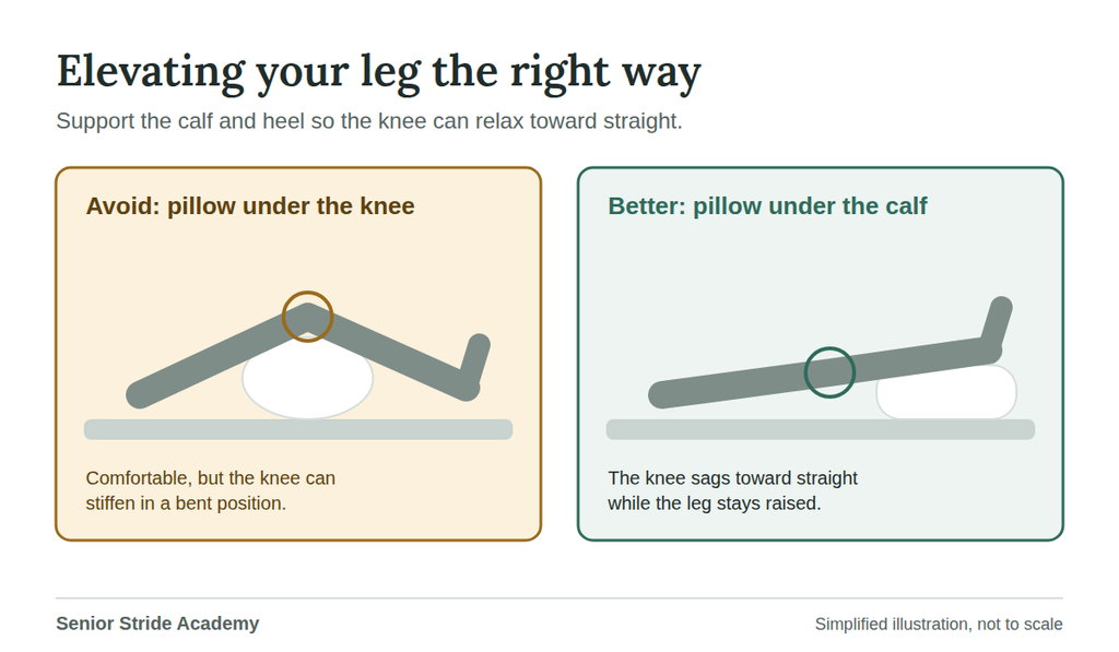 diagram showing proper way to elevate lower extremity after knee replacement