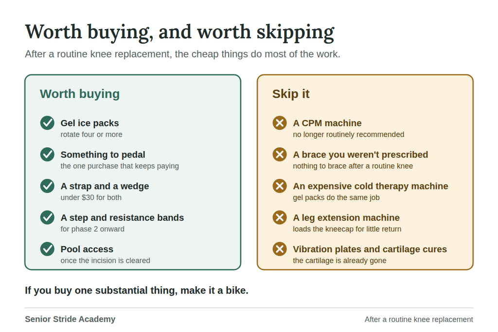 Two lists showing which exercise equipment is worth buying after a knee replacement and which to skip.