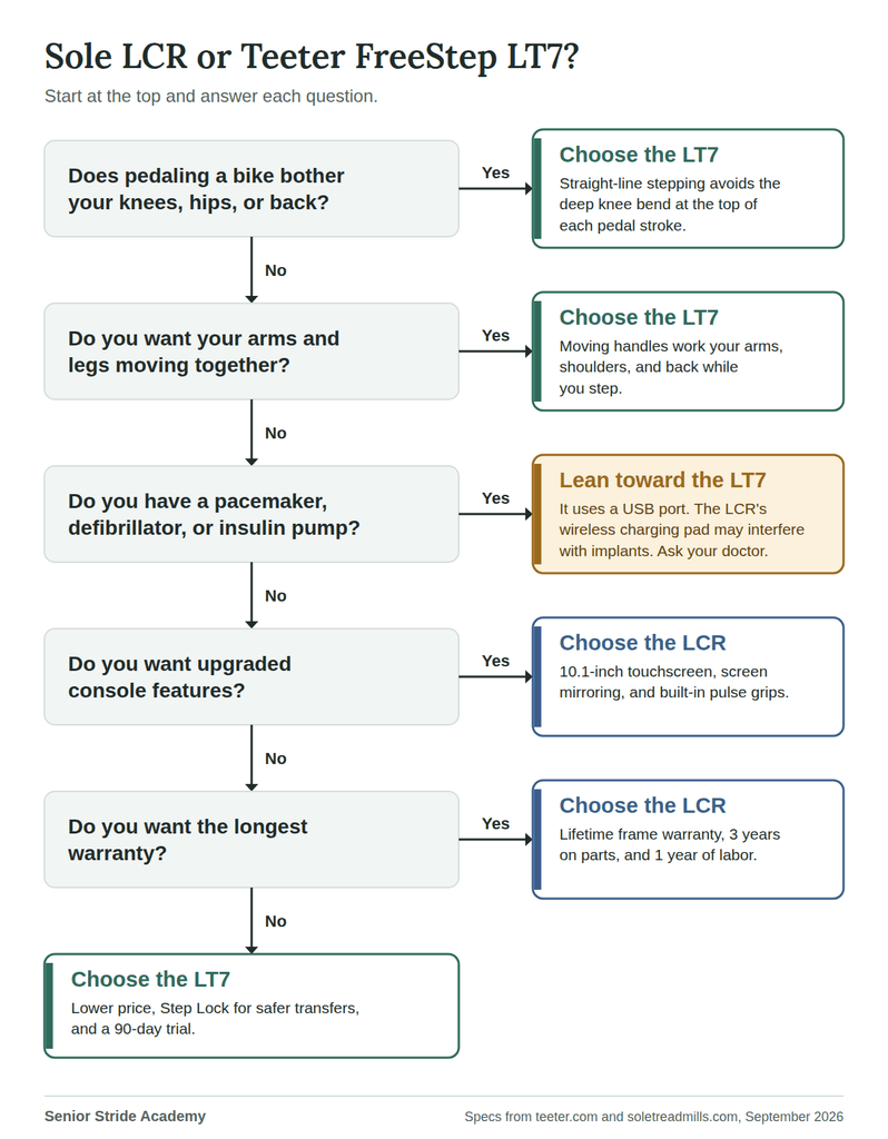 decision tree to help decide between sole lcr and teeter lt7