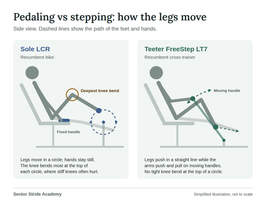 Illustration comparing the circular pedaling motion of the Sole LCR with the linear stepping motion of the Teeter FreeStep LT7.