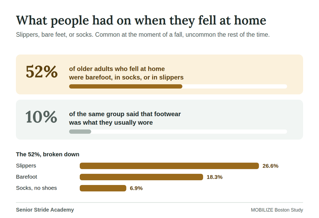 Chart showing 52% of older adults who fell at home were barefoot, in socks, or in slippers, compared with only 10% who usually wore that footwear.
