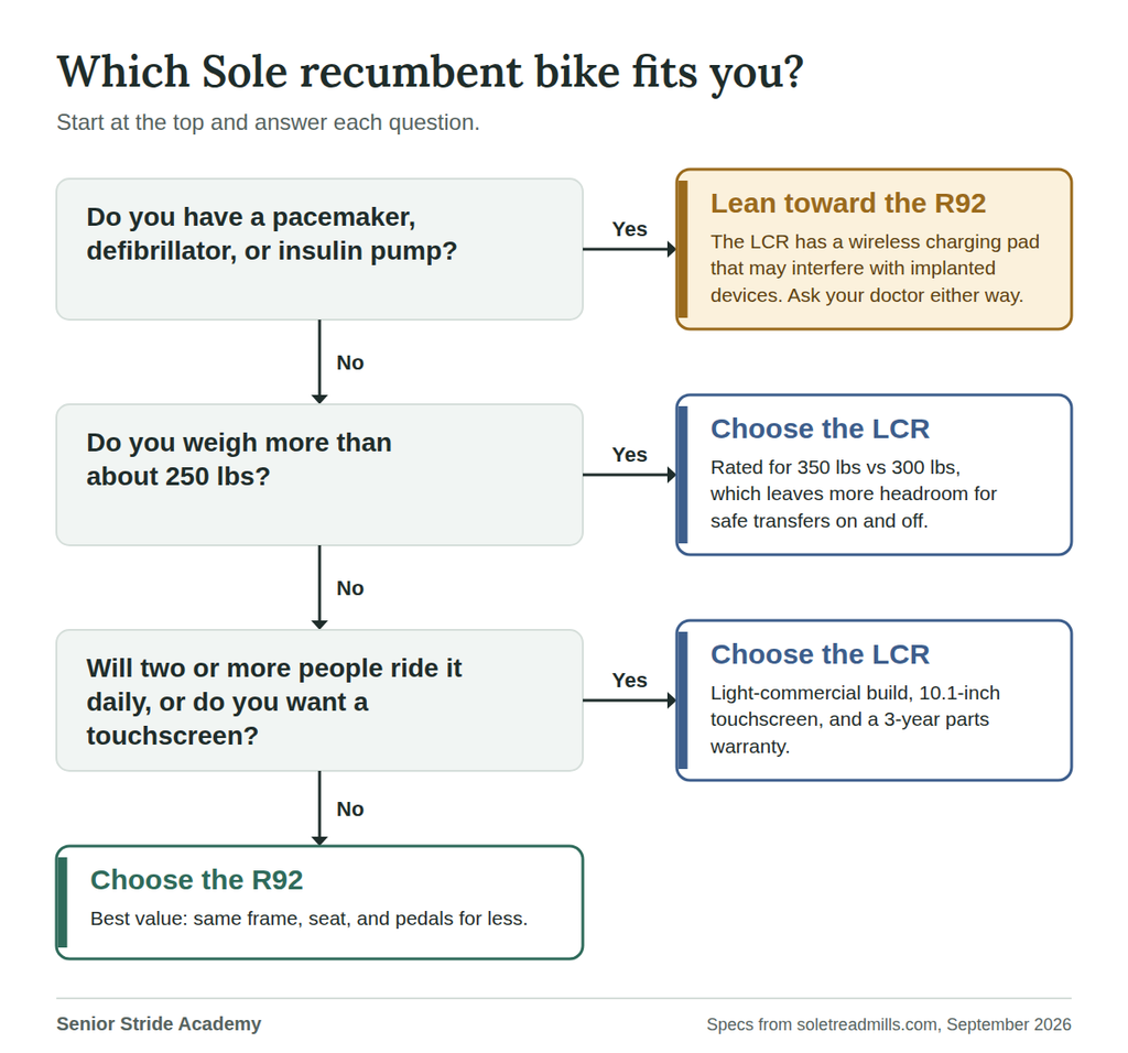 decision tree to help decide between the sole lcr and sole r92 recumbent bike.