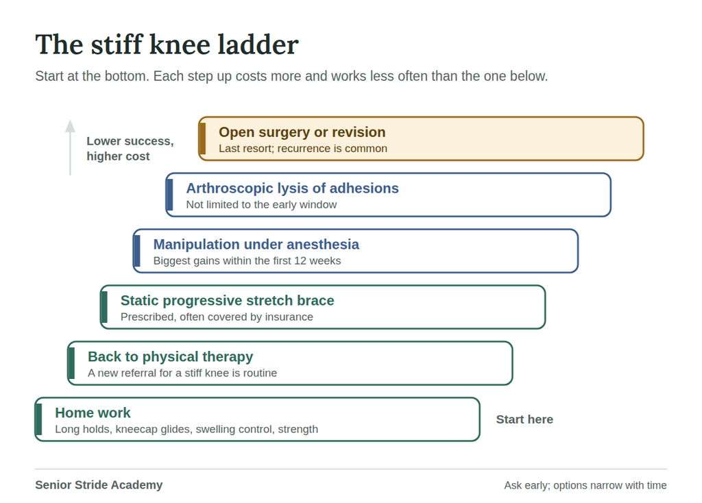 Treatment ladder for a stiff knee after replacement, from home exercise up to surgery.