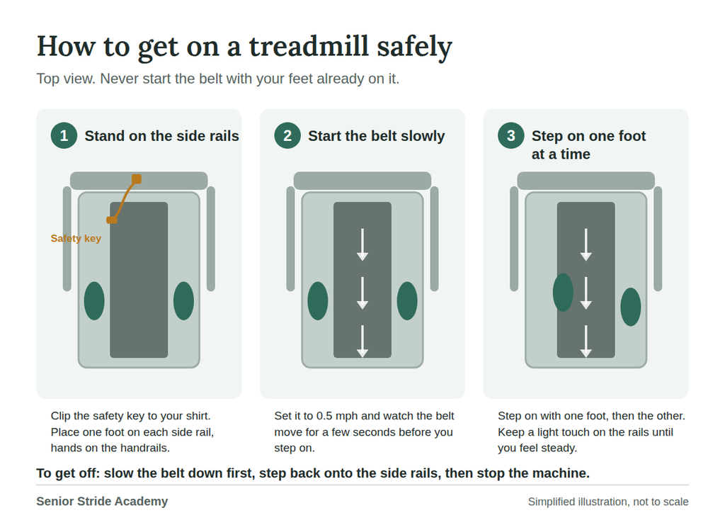 Three-step diagram showing how to start a treadmill safely: stand on the side rails, start the belt slowly, then step on one foot at a time.